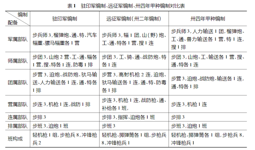 美军装备编制研究，美军装备编制深度研究