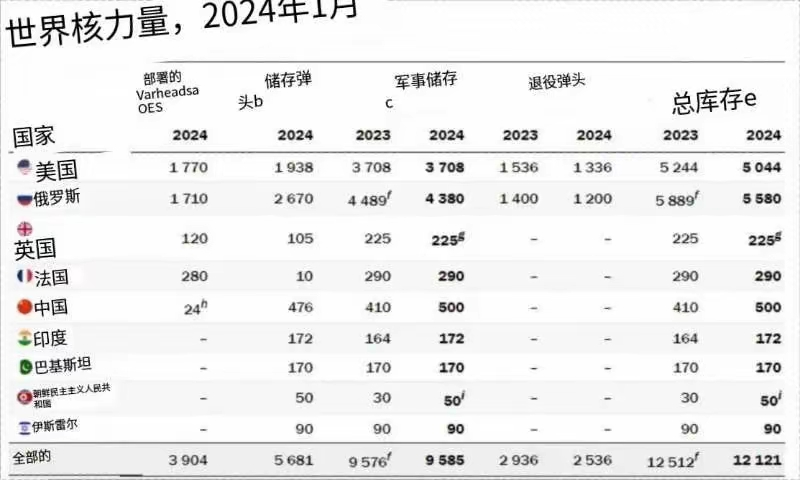 美国核弹数量揭秘,全球核武库中的关键一环,美国核弹数量揭秘,全球核武库的重要一环