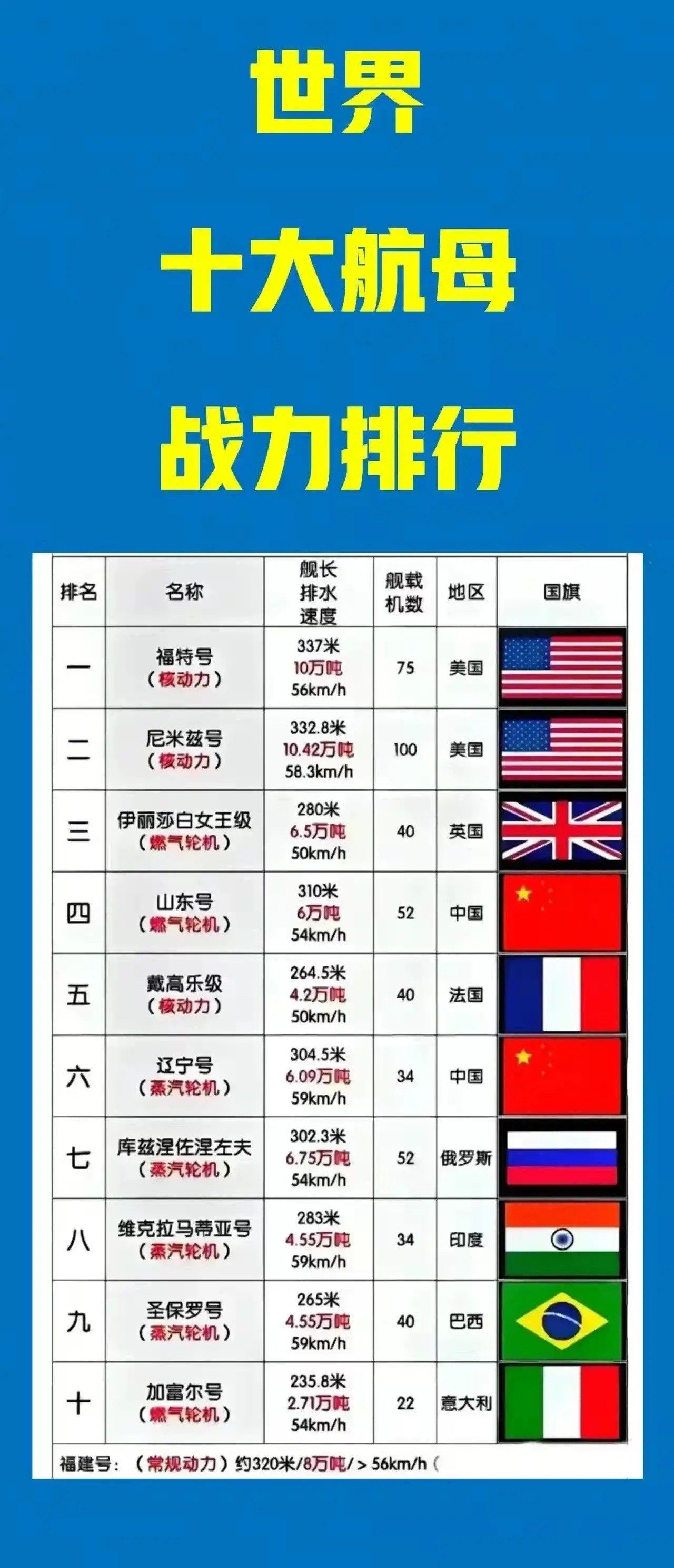 世界各国现役航母概览,全球现役航母概览