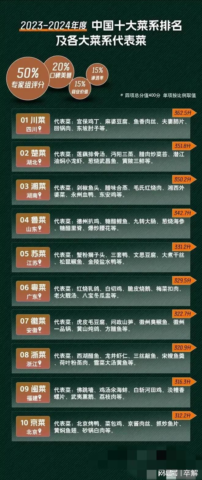 最热门的20种家常菜，最热门的家常菜TOP 20菜谱汇总
